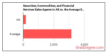 Securities, Commodities, and Financial Services Sales Agents in Alaska vs. the average state