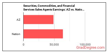 Securities, Commodities, and Financial Services Sales Agents earnings in Arizona vs. the national average