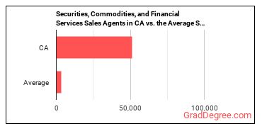 Securities, Commodities, and Financial Services Sales Agents in California vs. the average state