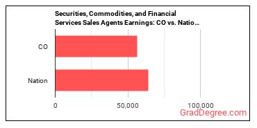 Securities, Commodities, and Financial Services Sales Agents earnings in Colorado vs. the national average