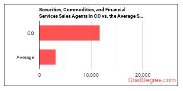 Securities, Commodities, and Financial Services Sales Agents in Colorado vs. the average state