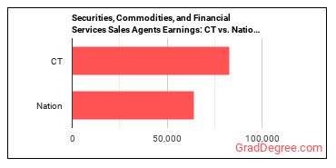 Securities, Commodities, and Financial Services Sales Agents earnings in Connecticut vs. the national average