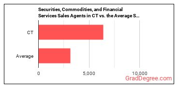 Securities, Commodities, and Financial Services Sales Agents in Connecticut vs. the average state