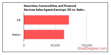 Securities, Commodities, and Financial Services Sales Agents earnings in Delaware vs. the national average
