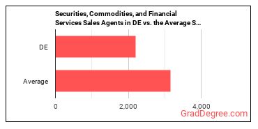 Securities, Commodities, and Financial Services Sales Agents in Delaware vs. the average state