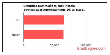 Securities, Commodities, and Financial Services Sales Agents earnings in District of Columbia vs. the national average