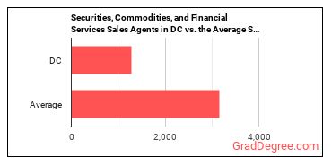 Securities, Commodities, and Financial Services Sales Agents in District of Columbia vs. the average state