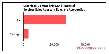 Securities, Commodities, and Financial Services Sales Agents in Florida vs. the average state