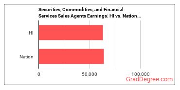 Securities, Commodities, and Financial Services Sales Agents earnings in Hawaii vs. the national average