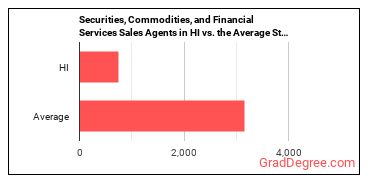 Securities, Commodities, and Financial Services Sales Agents in Hawaii vs. the average state
