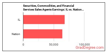Securities, Commodities, and Financial Services Sales Agents earnings in Illinois vs. the national average
