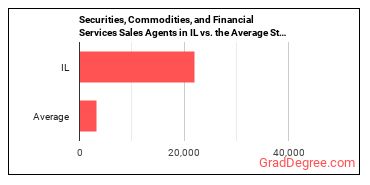 Securities, Commodities, and Financial Services Sales Agents in Illinois vs. the average state