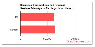 Securities, Commodities, and Financial Services Sales Agents earnings in Indiana vs. the national average