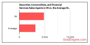 Securities, Commodities, and Financial Services Sales Agents in Indiana vs. the average state