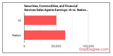 Securities, Commodities, and Financial Services Sales Agents earnings in Iowa vs. the national average