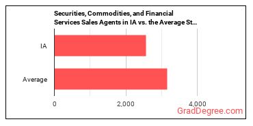 Securities, Commodities, and Financial Services Sales Agents in Iowa vs. the average state
