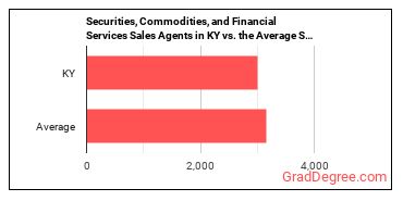 Securities, Commodities, and Financial Services Sales Agents in Kentucky vs. the average state