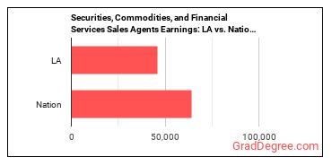 Securities, Commodities, and Financial Services Sales Agents earnings in Louisiana vs. the national average