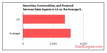 Securities, Commodities, and Financial Services Sales Agents in Louisiana vs. the average state