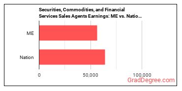Securities, Commodities, and Financial Services Sales Agents earnings in Maine vs. the national average