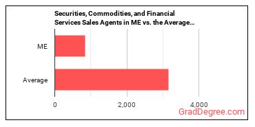 Securities, Commodities, and Financial Services Sales Agents in Maine vs. the average state