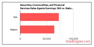 Securities, Commodities, and Financial Services Sales Agents earnings in Massachusetts vs. the national average