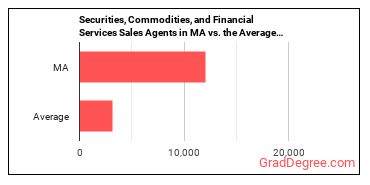 Securities, Commodities, and Financial Services Sales Agents in Massachusetts vs. the average state