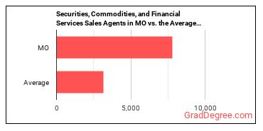 Securities, Commodities, and Financial Services Sales Agents in Missouri vs. the average state