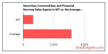 Securities, Commodities, and Financial Services Sales Agents in Montana vs. the average state
