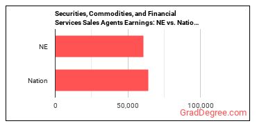 Securities, Commodities, and Financial Services Sales Agents earnings in Nebraska vs. the national average