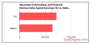 Securities, Commodities, and Financial Services Sales Agents earnings in New Jersey vs. the national average