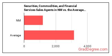 Securities, Commodities, and Financial Services Sales Agents in New Mexico vs. the average state