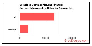 Securities, Commodities, and Financial Services Sales Agents in Ohio vs. the average state