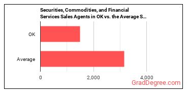 Securities, Commodities, and Financial Services Sales Agents in Oklahoma vs. the average state