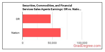Securities, Commodities, and Financial Services Sales Agents earnings in Oregon vs. the national average