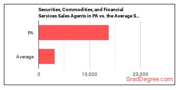 Securities, Commodities, and Financial Services Sales Agents in Pennsylvania vs. the average state