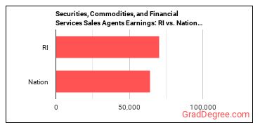 Securities, Commodities, and Financial Services Sales Agents earnings in Rhode Island vs. the national average