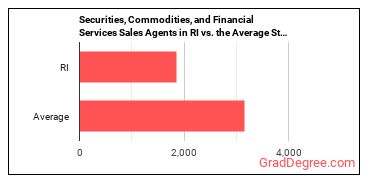 Securities, Commodities, and Financial Services Sales Agents in Rhode Island vs. the average state