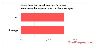 Securities, Commodities, and Financial Services Sales Agents in South Carolina vs. the average state