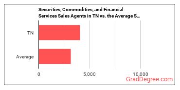 Securities, Commodities, and Financial Services Sales Agents in Tennessee vs. the average state