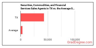 Securities, Commodities, and Financial Services Sales Agents in Texas vs. the average state