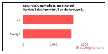 Securities, Commodities, and Financial Services Sales Agents in Utah vs. the average state
