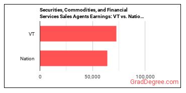 Securities, Commodities, and Financial Services Sales Agents earnings in Vermont vs. the national average