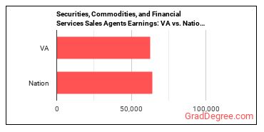 Securities, Commodities, and Financial Services Sales Agents earnings in Virginia vs. the national average