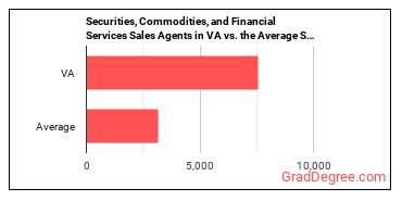 Securities, Commodities, and Financial Services Sales Agents in Virginia vs. the average state