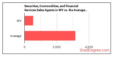 Securities, Commodities, and Financial Services Sales Agents in West Virginia vs. the average state