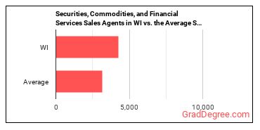 Securities, Commodities, and Financial Services Sales Agents in Wisconsin vs. the average state