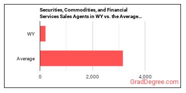 Securities, Commodities, and Financial Services Sales Agents in Wyoming vs. the average state