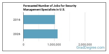 Forecasted number of jobs for Security Management Specialists