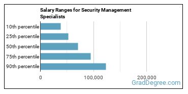 Salary ranges for Security Management Specialists
